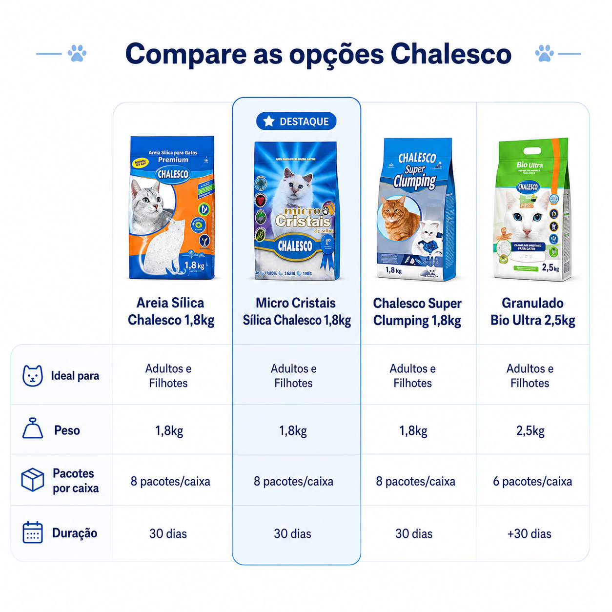Areia Higiênica de Sílica Chalesco para Gatos — 1,8kg